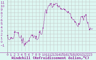 Courbe du refroidissement olien pour Istres (13)