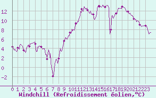 Courbe du refroidissement olien pour Lunegarde (46)