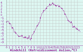 Courbe du refroidissement olien pour Orlans (45)