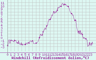 Courbe du refroidissement olien pour Colmar (68)
