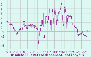 Courbe du refroidissement olien pour Langres (52) 