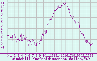 Courbe du refroidissement olien pour Niort (79)