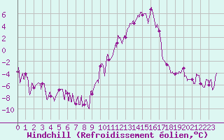 Courbe du refroidissement olien pour Le Puy - Loudes (43)