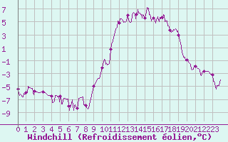Courbe du refroidissement olien pour Genouillac (23)