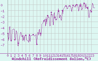 Courbe du refroidissement olien pour Aurillac (15)