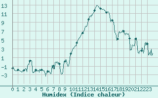 Courbe de l'humidex pour Saint-Girons (09)