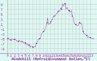 Courbe du refroidissement olien pour Chlons-en-Champagne (51)