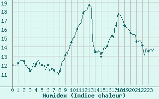 Courbe de l'humidex pour Boulogne (62)