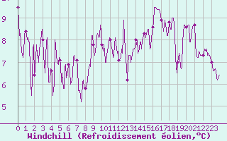 Courbe du refroidissement olien pour Bziers Cap d