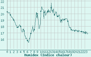 Courbe de l'humidex pour Cap Bar (66)