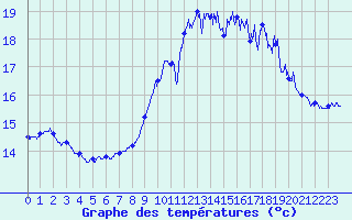 Courbe de tempratures pour Ploumanac