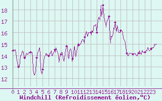 Courbe du refroidissement olien pour Ile de Groix (56)