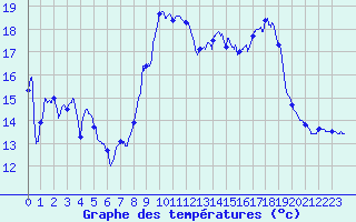 Courbe de tempratures pour Saint-Loup (23)