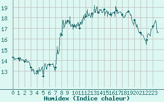 Courbe de l'humidex pour Cap Gris-Nez (62)