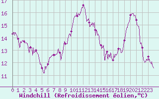 Courbe du refroidissement olien pour Saint-Brieuc (22)