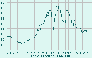 Courbe de l'humidex pour Feins (35)