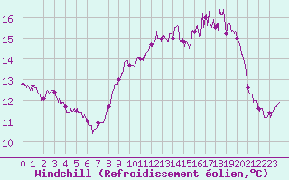 Courbe du refroidissement olien pour Pointe de Socoa (64)