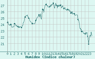 Courbe de l'humidex pour Cap Pertusato (2A)