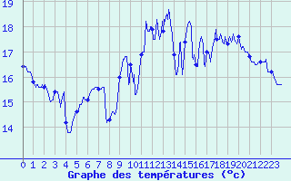 Courbe de tempratures pour Cazaux (33)