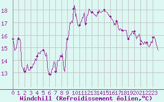 Courbe du refroidissement olien pour Leucate (11)