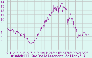 Courbe du refroidissement olien pour Lille (59)