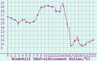 Courbe du refroidissement olien pour Nmes - Courbessac (30)