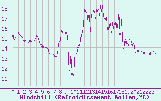 Courbe du refroidissement olien pour Sospel (06)