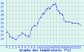 Courbe de tempratures pour Bziers Cap d