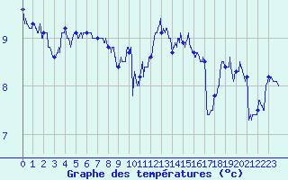 Courbe de tempratures pour Dunkerque (59)