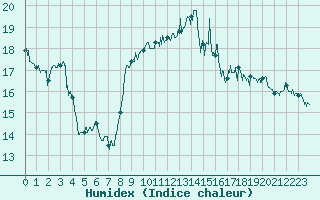 Courbe de l'humidex pour La Rochelle - Aerodrome (17)