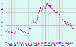 Courbe du refroidissement olien pour Bziers Cap d