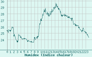 Courbe de l'humidex pour Pointe de Chassiron (17)