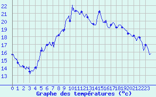 Courbe de tempratures pour Aurillac (15)