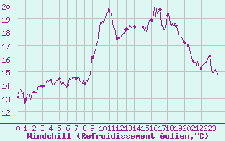 Courbe du refroidissement olien pour Lorient (56)