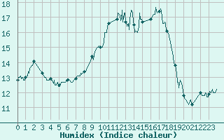 Courbe de l'humidex pour Laval (53)