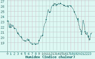 Courbe de l'humidex pour Perpignan (66)