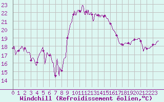 Courbe du refroidissement olien pour Alistro (2B)