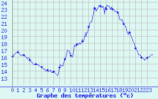 Courbe de tempratures pour Ile de Groix (56)