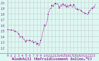 Courbe du refroidissement olien pour Ile de Batz (29)