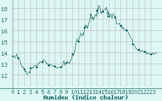 Courbe de l'humidex pour Le Castellet (83)