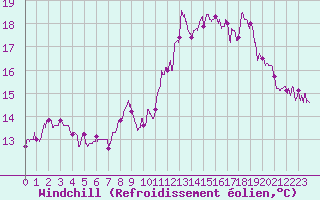 Courbe du refroidissement olien pour Pointe du Raz (29)