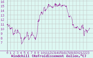 Courbe du refroidissement olien pour Solenzara - Base arienne (2B)