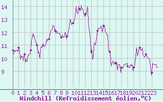 Courbe du refroidissement olien pour Biarritz (64)