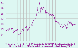 Courbe du refroidissement olien pour Salon-de-Provence (13)