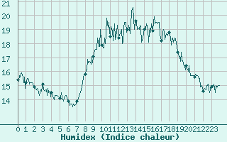 Courbe de l'humidex pour Ouessant (29)