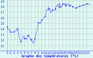 Courbe de tempratures pour Le Talut - Belle-Ile (56)