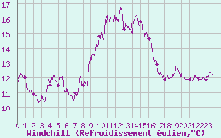 Courbe du refroidissement olien pour Ile du Levant (83)