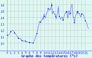 Courbe de tempratures pour Nuaill-sur-Boutonne (17)