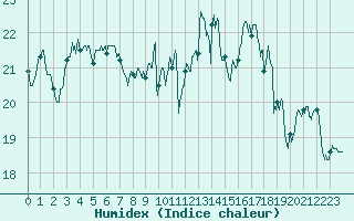 Courbe de l'humidex pour Dax (40)