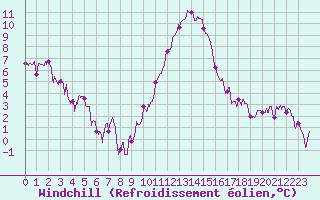 Courbe du refroidissement olien pour Mont-de-Marsan (40)